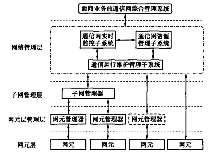 华中电力通信网综合网管系统建设构想