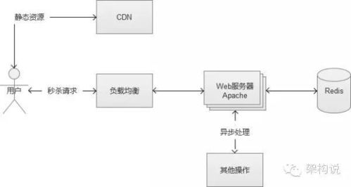 电商网站秒杀与抢购的系统架构 weixin 30660027的博客 CSDN博客